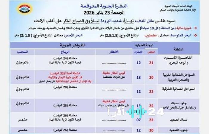 توقعات بهطول أمطار وأتربة في عدد من المحافظات