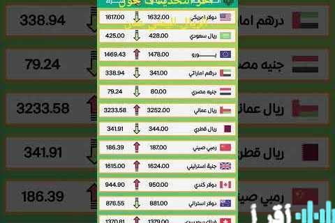«هدوء في سوق الصرف» استقرار ملحوظ يسيطر على أسعار العملات الأجنبية مقابل الجنيه المصري في تعاملات الأحد 11 يناير 2026