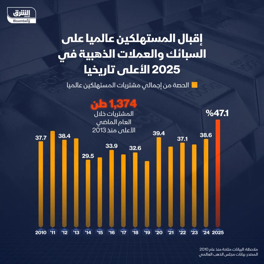 «قفزة ملحوظة في شراء السبائك والعملات الذهبية لعام 2025»