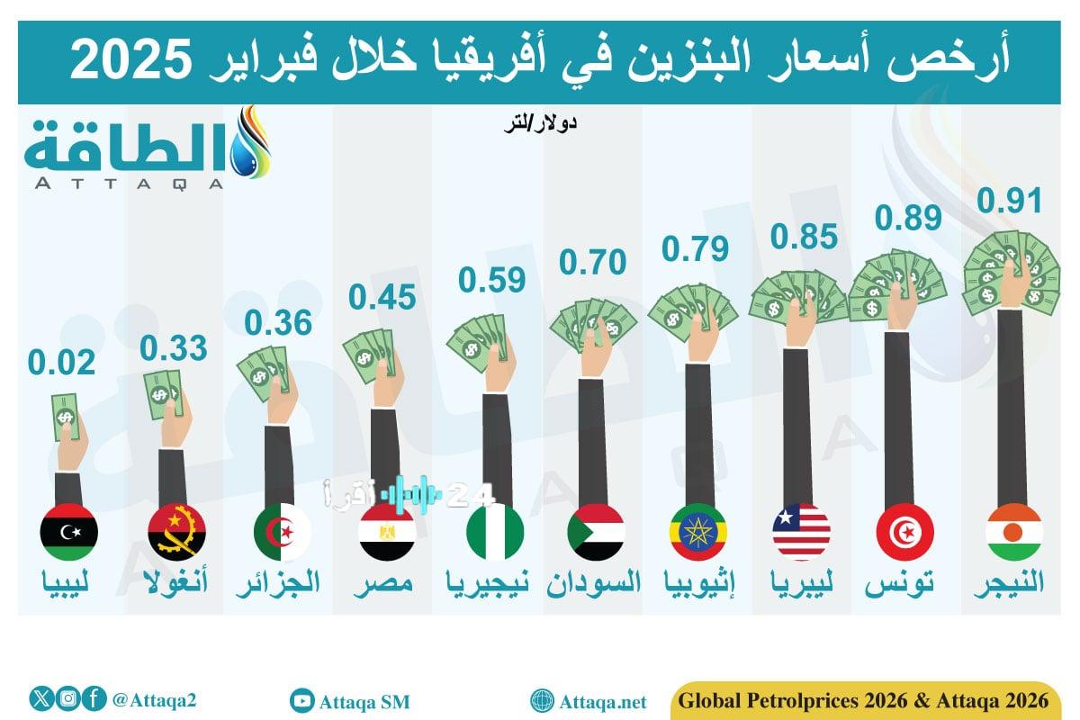 «وجهتك القادمة قد تكون هنا» الكشف عن صدارة الدول الأفريقية الأقل تكلفة للوقود في فبراير وخمس دول عربية تتصدر المشهد