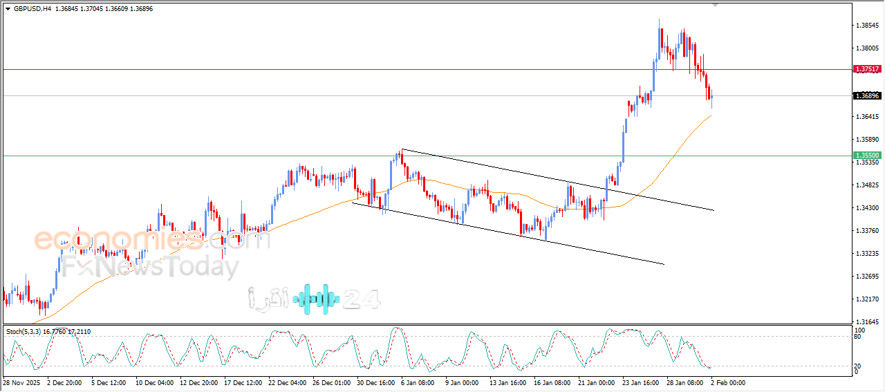 الجنيه الإسترليني مقابل الدولار يترقب قاعًا صاعدًا حاسمًا اليوم