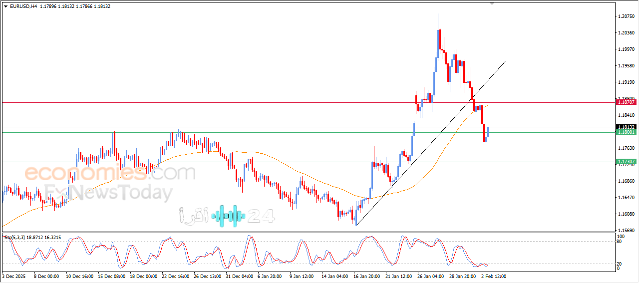 اليورو دولار يقفز بقوة: آفاق السوق بعد اختراق مستوى رئيسي