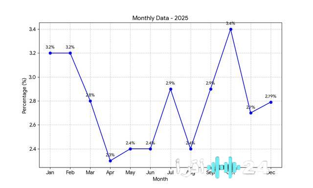 تضخم دبي يتجه نحو 2.8% بحلول 2025