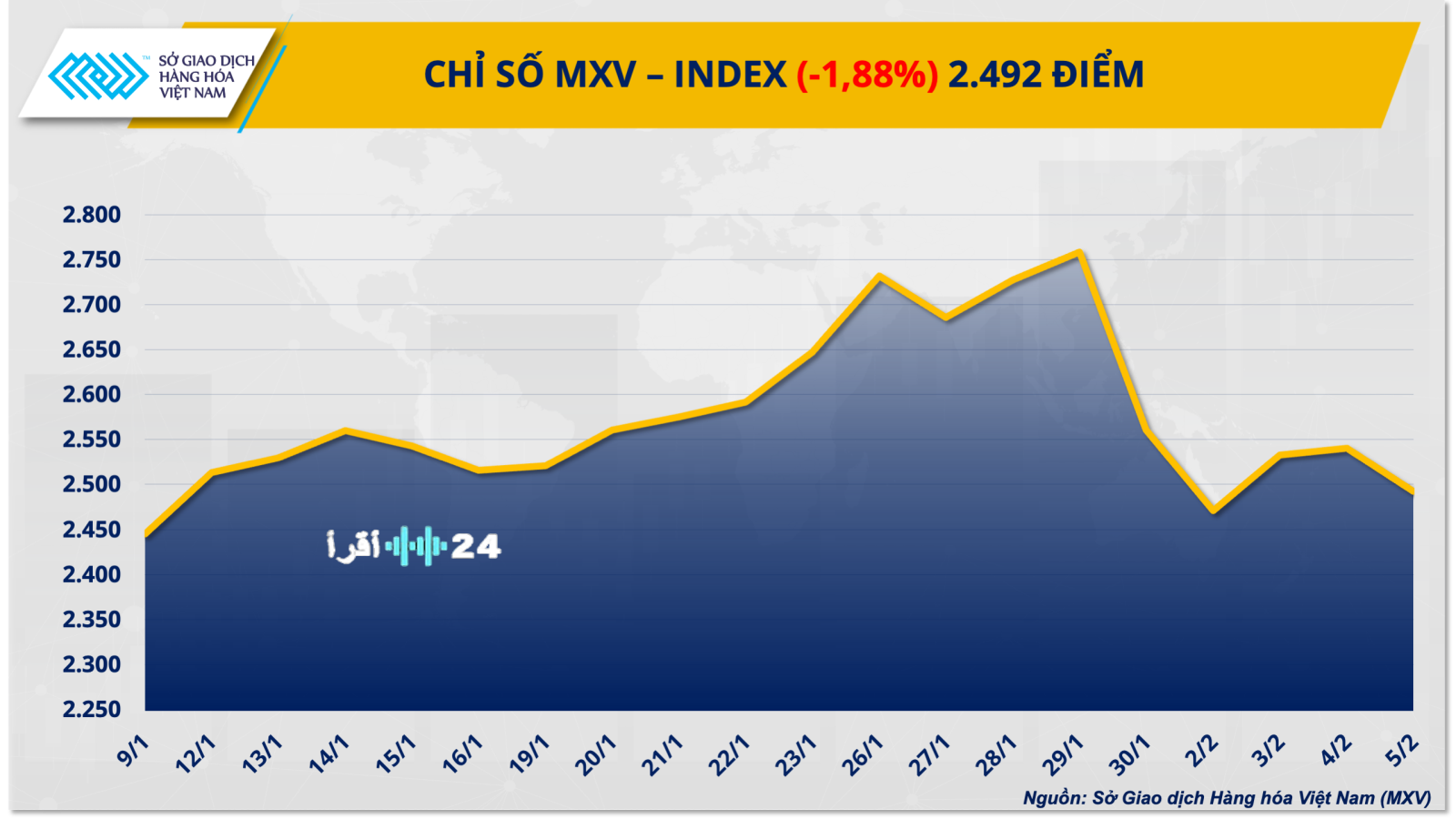 «الفضة تشهد تراجعًا حادًا يتجاوز 9%، ومؤشر MXV ينخفض تحت مستوى 2500 نقطة»