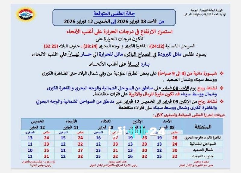 توقعات جوية ليوم الأحد 8 فبراير 2026 تشير إلى ارتفاع ملحوظ في درجات الحرارة