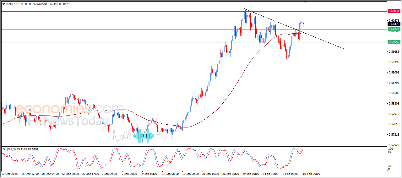 الدولار النيوزيلاندي أمام الأمريكي يواجه ضغوط تصحيح بعد تشبعه الشرائي توقعات 10 فبراير 2026