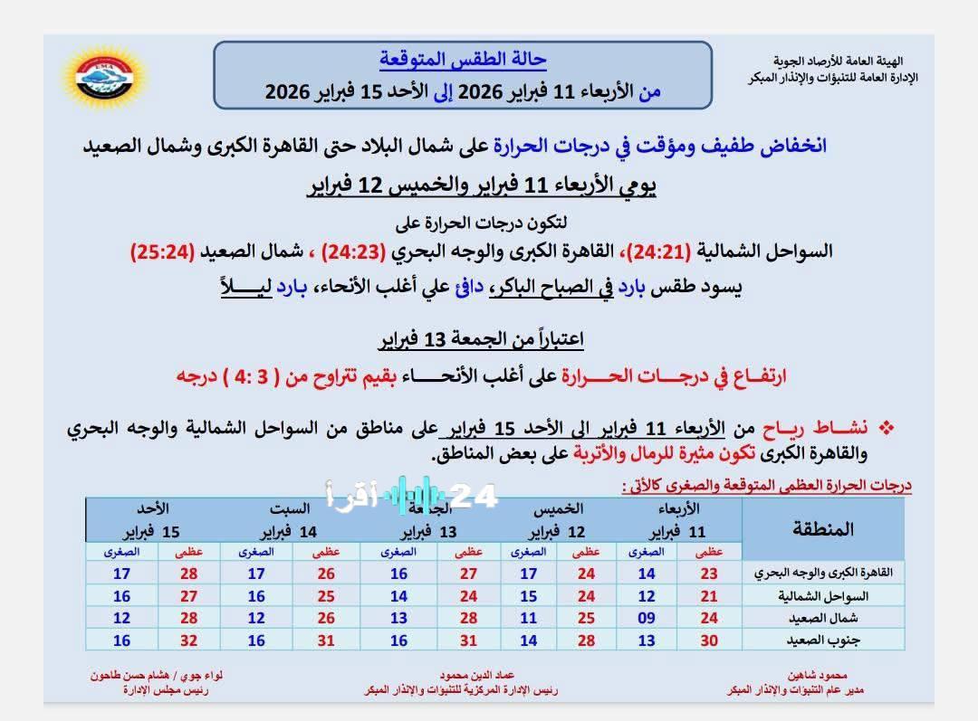 توقعات الطقس ليوم الأربعاء 11 فبراير 2026 انخفاض مؤقت في درجات الحرارة مع نشاط ملحوظ للرياح