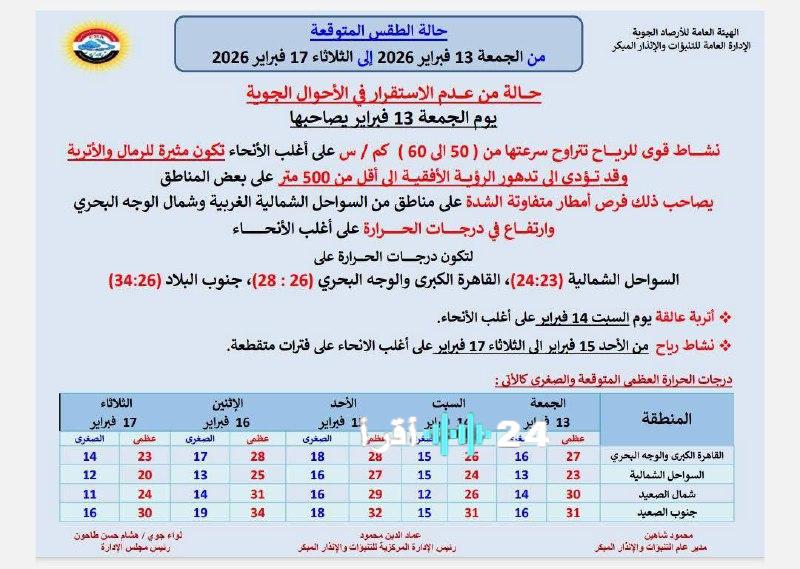 توقعات الطقس ليوم الجمعة 13 فبراير 2026 مع رياح قوية وأمطار متفاوتة