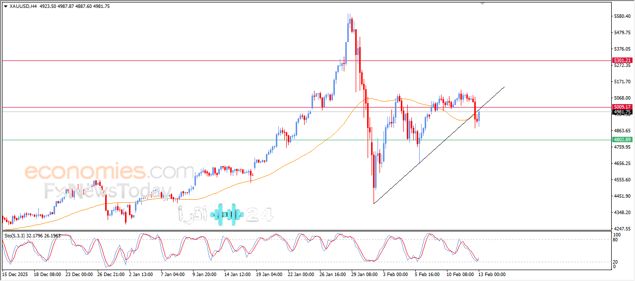 سعر الذهب يتجاوز مستوى الميل الفرعي الصاعد