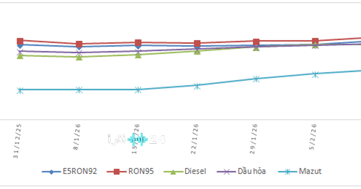 «صدمة للمستهلكين» أسعار البنزين تقفز ابتداءً من 12 فبراير وRON 95-III يسجل 19298 دونغ للتر