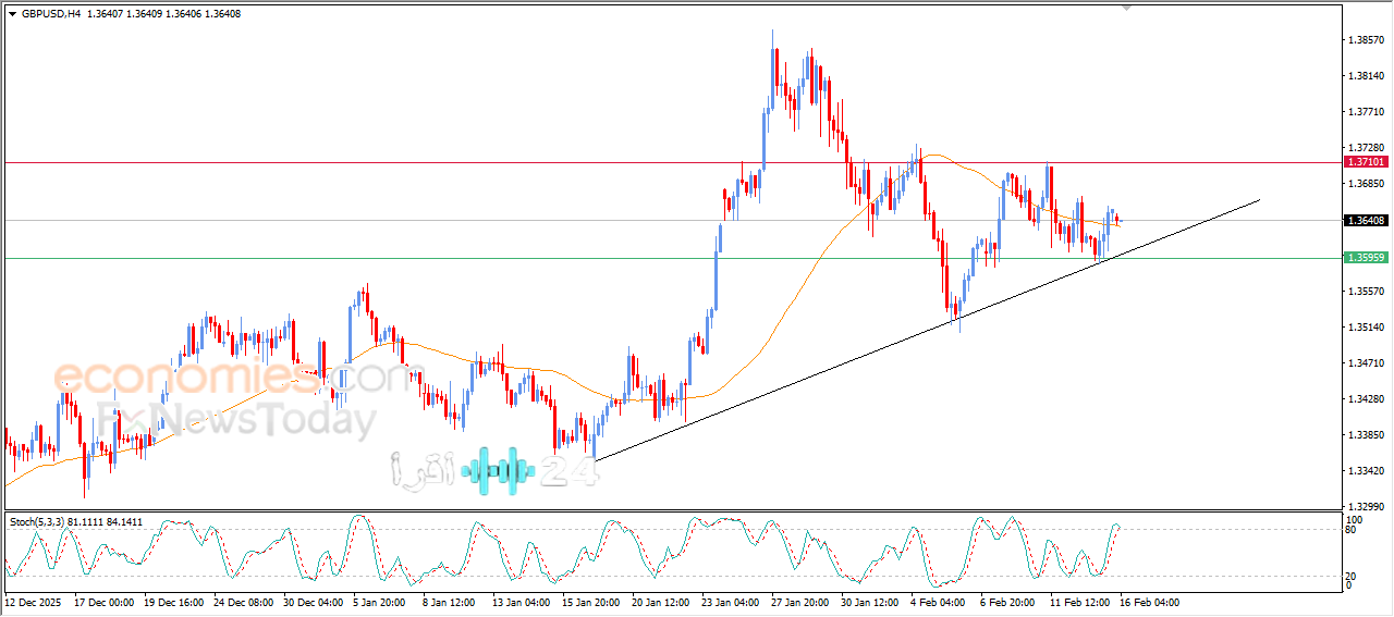 الجنيه الإسترليني يواصل الصعود أمام الدولار تحليل وآفاق 16 فبراير 2026