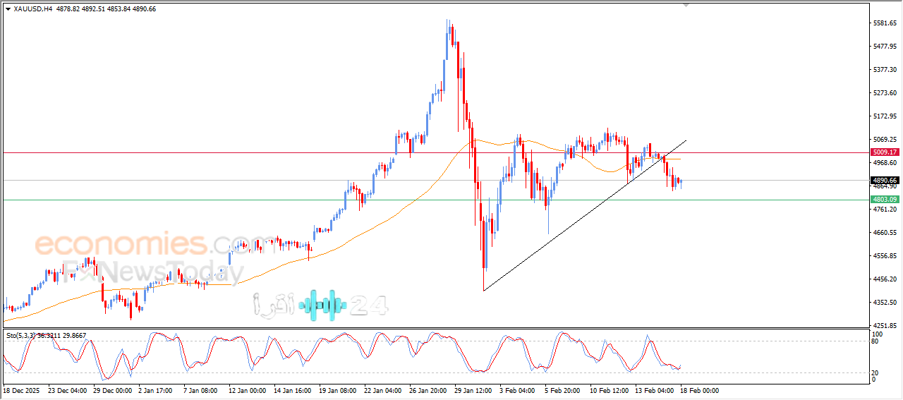 الذهب يتأرجح بين محفزات صعود ومكابح فنية