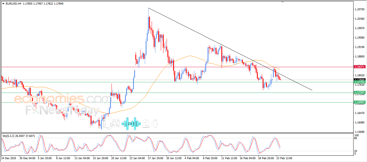 اليورو دولار على وشك كسر دعم محوري تحليل وتوقعات 24 فبراير 2026