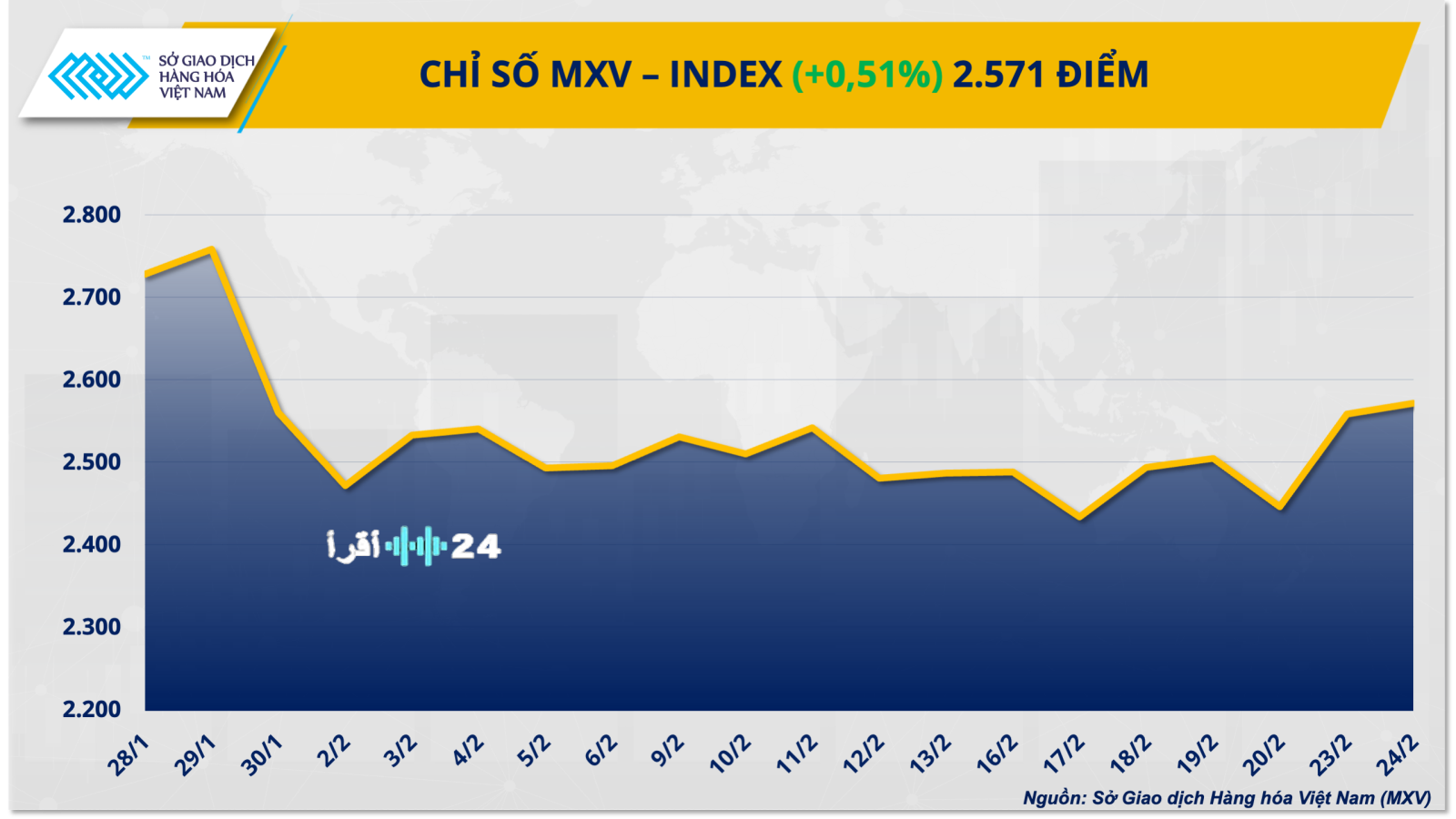 مؤشر MXV يتحقق من أعلى مستوى له في شهر على الرغم من تحديات قطاع الطاقة