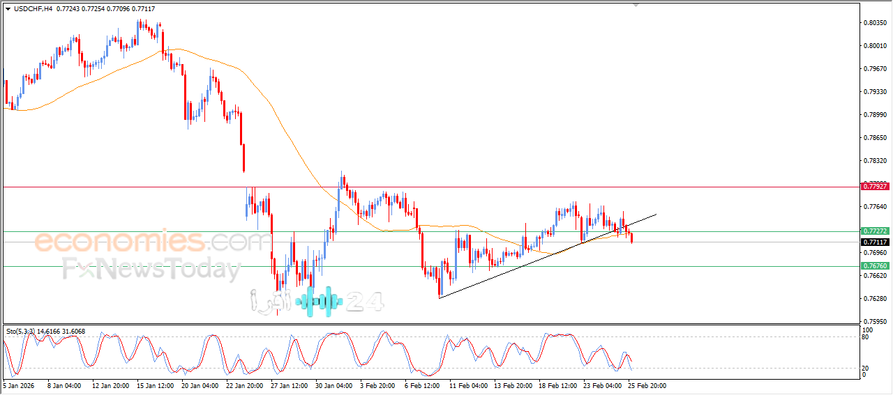 الدولار يكسر حاجز الفرنك السويسري وسط ترقب الأسواق اليوم