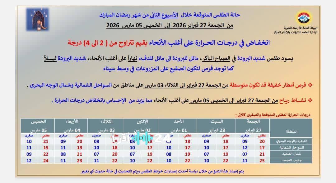 حالة الطقس ليوم الجمعة 27 فبراير 2026 تسجل انخفاضاً ملحوظاً في درجات الحرارة