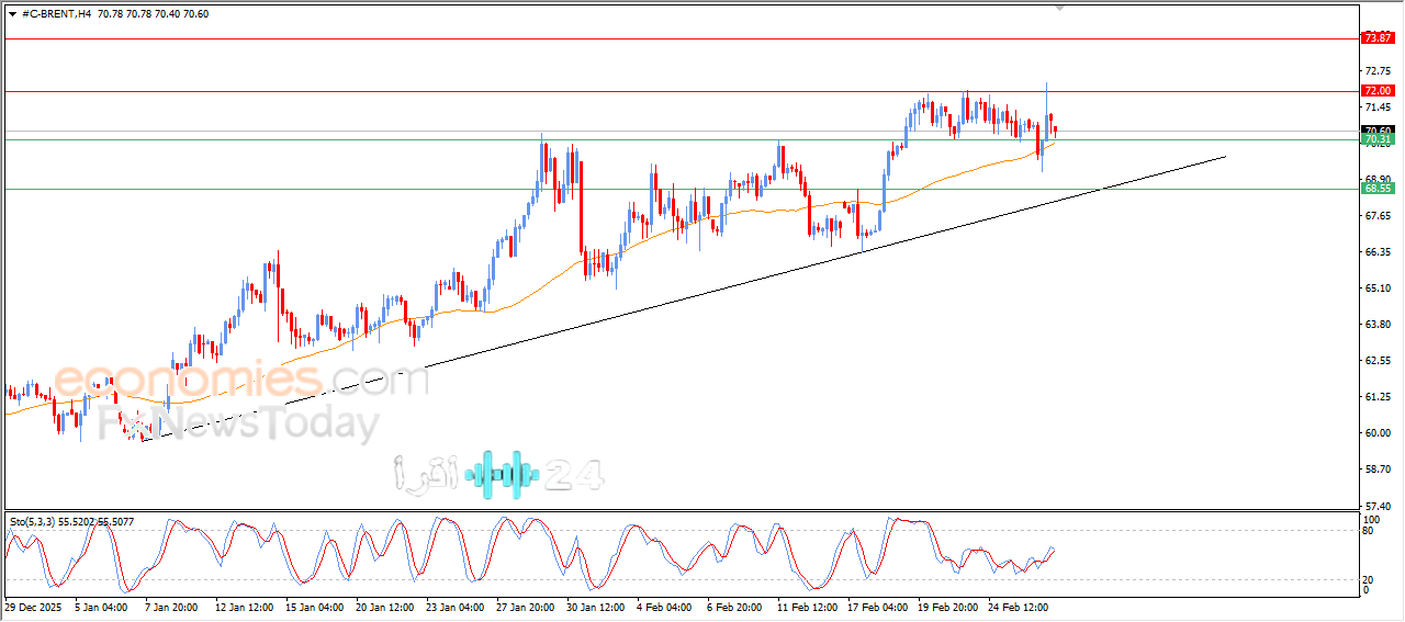 برنت الخام يواجه ضبابية الاتجاه تحليل وتوقعات 27 فبراير 2026