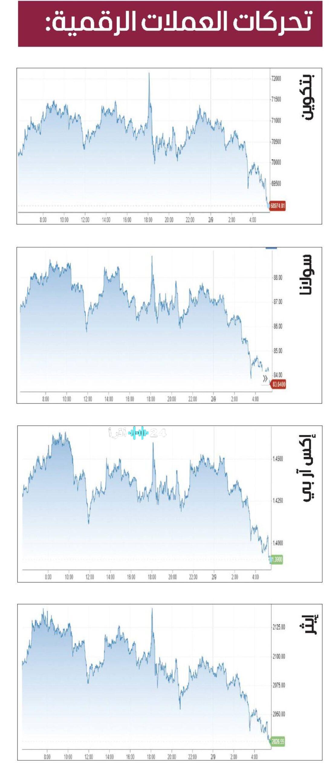 «أسعار بتكوين تهبط دون 70 ألف دولار بعد تقلبات حادة في السوق»