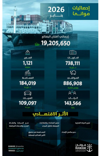 نمو مناولة الحاويات في الموانئ السعودية بنسبة 2% خلال شهر يناير 2026