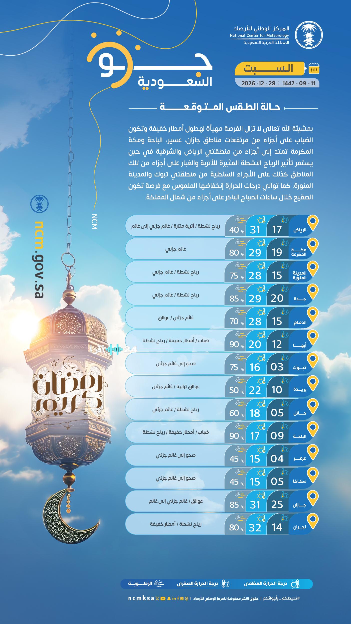 انخفاض ملحوظ في درجات الحرارة مع توقعات لأمطار خفيفة ورياح مثيرة للأتربة في عدة مناطق