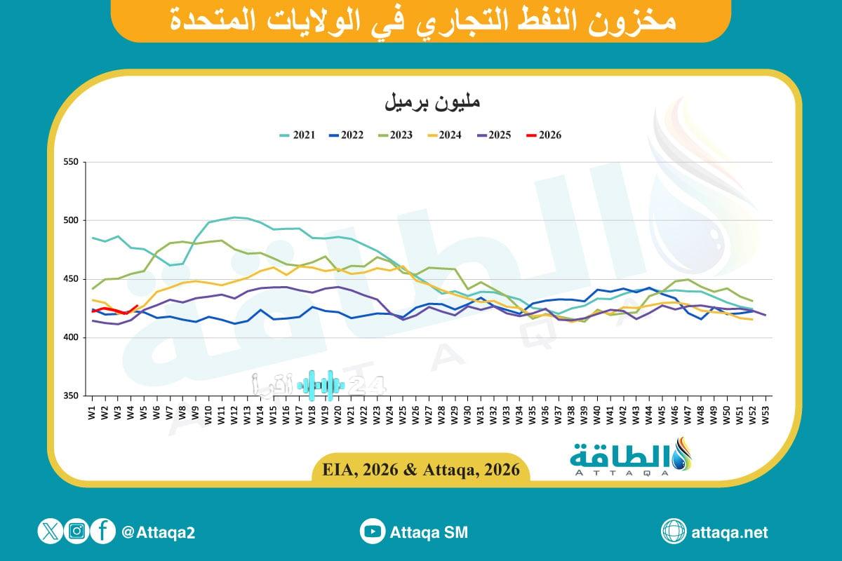 «مفاجأة السوق» قفزة هائلة في مخزونات النفط الأميركية بـ 8.5 مليون برميل خلال أسبوع تثير جدلاً حول مستقبل الطلب