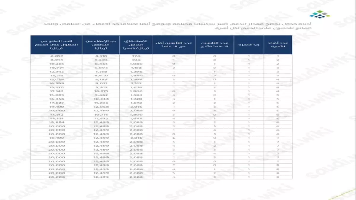 تحديث عاجل لحساب المواطن 1447 يكشف مبالغ دعم قياسية لـ10 أفراد تحقق الآن من أهليتك