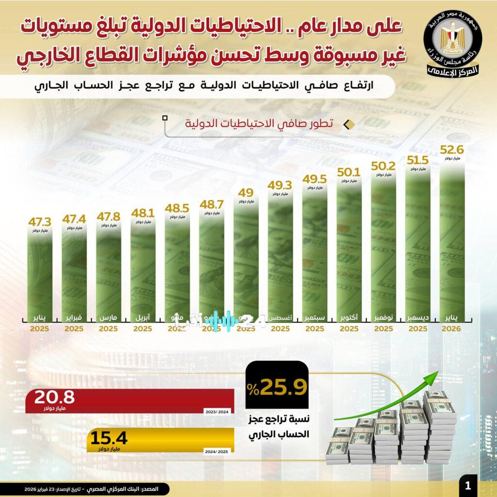 «قفزة تاريخية» الاحتياطيات الدولية تلامس سقفاً قياسياً: 52.6 مليار دولار أمريكي في يناير 2026