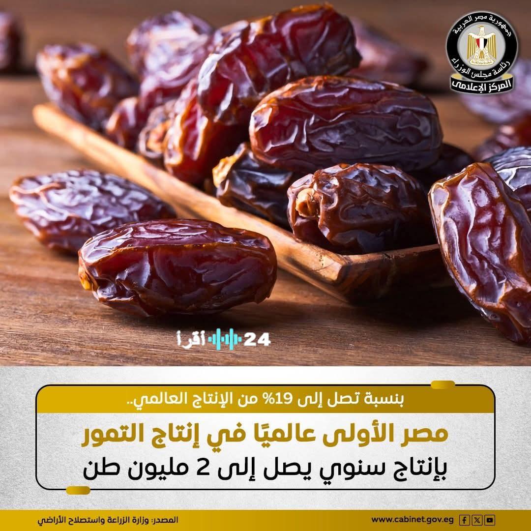 «عرش التمور العالمي» مصر تتصدر العالم في إنتاج التمور بـ 2 مليون طن سنوياً مستحوذة على 19% من الإنتاج العالمي