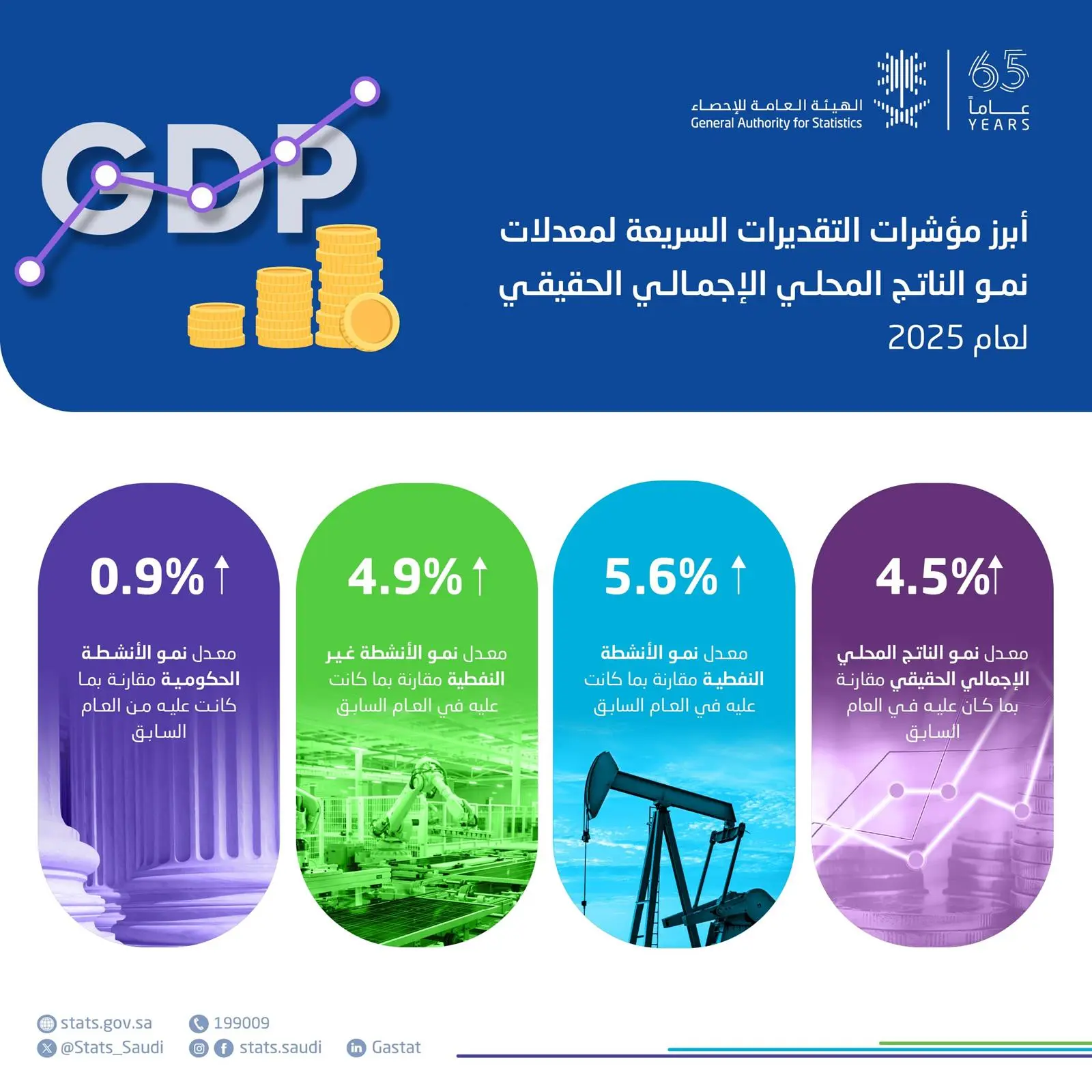 الناتج المحلي الإجمالي الحقيقي للمملكة يحقق نموًا بنسبة 4.5%
