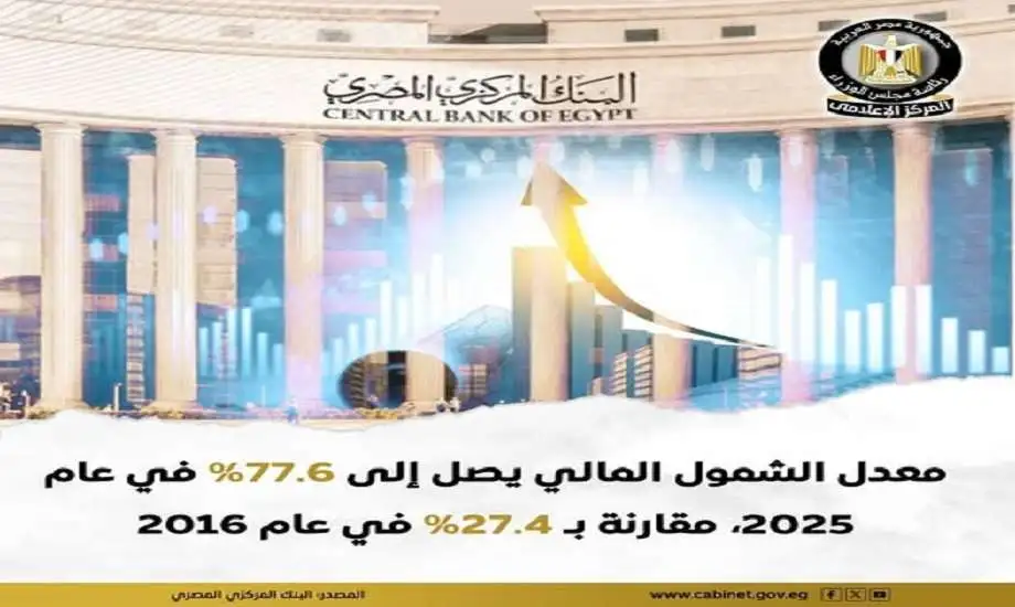«قفزت معدلات الشمول المالي في مصر إلى 77.6% بحلول 2025 مع نمو قدره 219% خلال 9 سنوات»