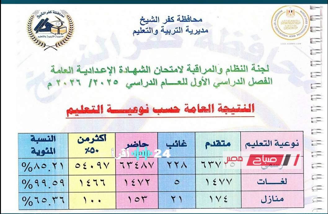 محافظ كفر الشيخ يكشف عن نتيجة الشهادة الإعدادية للفصل الدراسي الأول لعام 2025 2026 مع إتاحة النتائج إلكترونيًا
