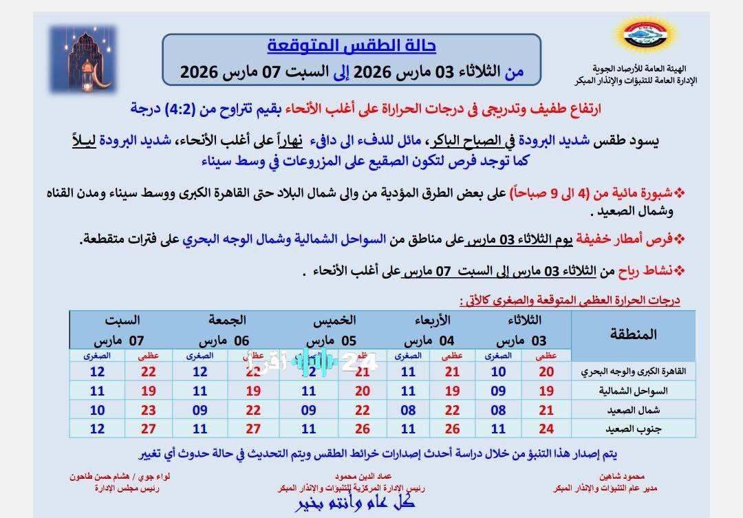حالة الطقس المتوقعة غدًا في 3 مارس 2026 مع ارتفاع تدريجي في درجات الحرارة