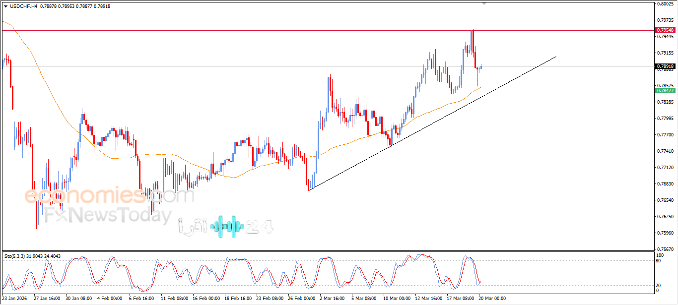 سعر الدولار يرتفع مقابل الفرنك في جلسة اليوم 20 مارس 2026