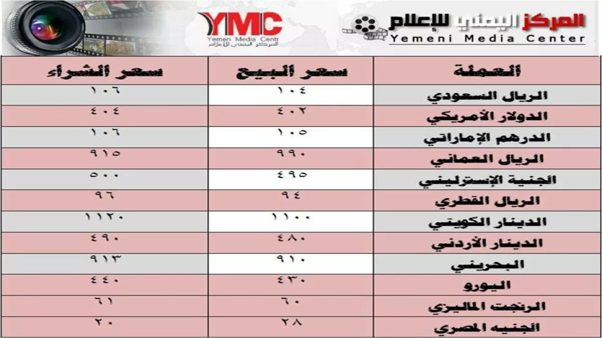 «تباين مذهل في أسعار الصرف» الدولار يقفز إلى 1573 ريال في عدن بينما يثبت عند 540 في صنعاء