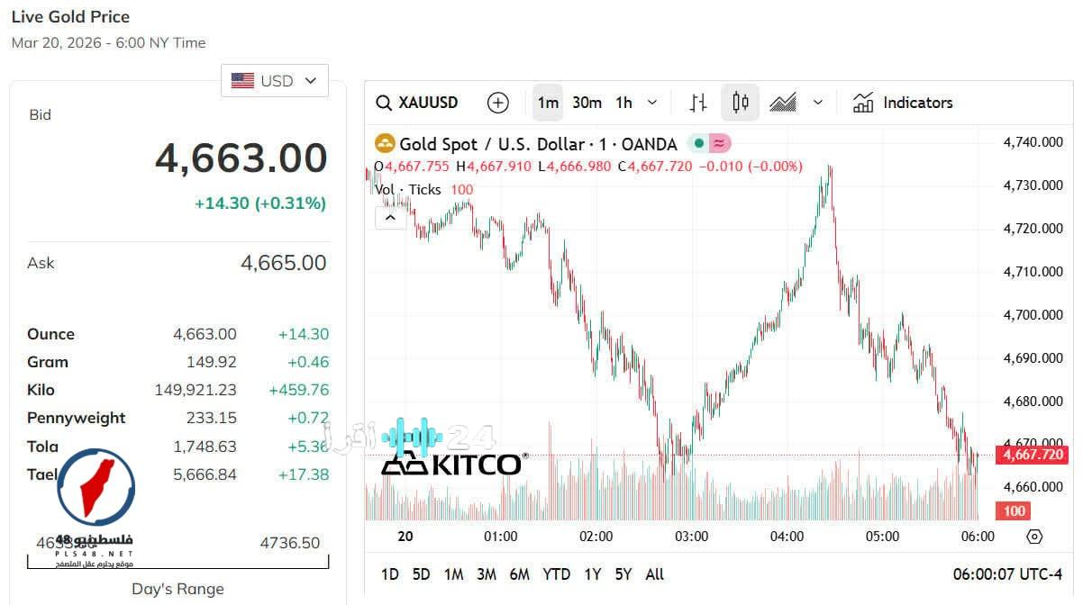 أسعار الذهب تعاود الارتفاع من جديد بعد تراجعها المفاجئ خلال اليوم