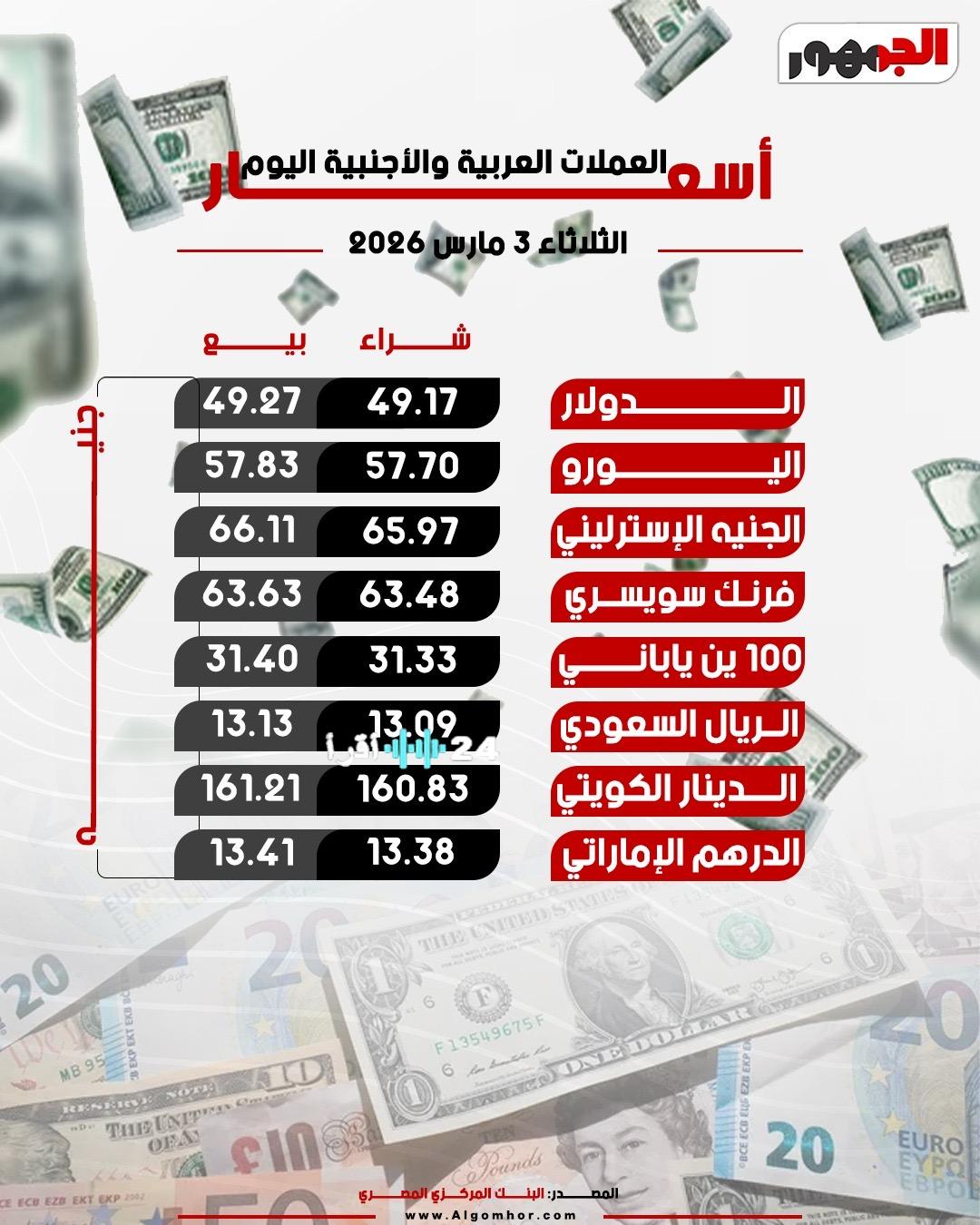 «تحديث أسعار العملات في مصر» الدولار يحقق مستوى جديداً