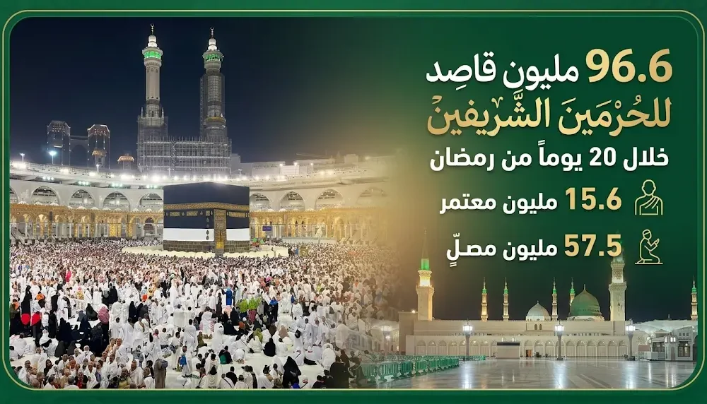 إحصائيات تاريخية للحرمين الشريفين خلال أول 20 يوماً من رمضان تتجاوز 96 مليون حاج وزائر