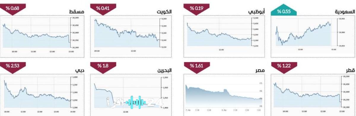 إعمار العقارية تتصدر قائمة أكثر الأسهم سيولة في دبي مع تسجيل مليار واربعمئة مليون تداول