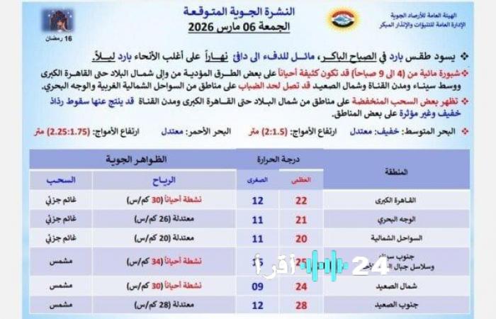 الأرصاد تكشف عن تحذيرات جديدة لطقس الجمعة 6 مارس نتيجة ظاهرة جوية مرتقبة