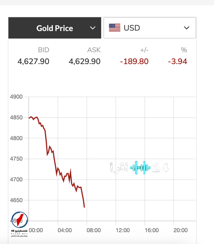 «تراجع حاد في أسعار الذهب يشعل تقلبات السوق مساء 19 مارس»