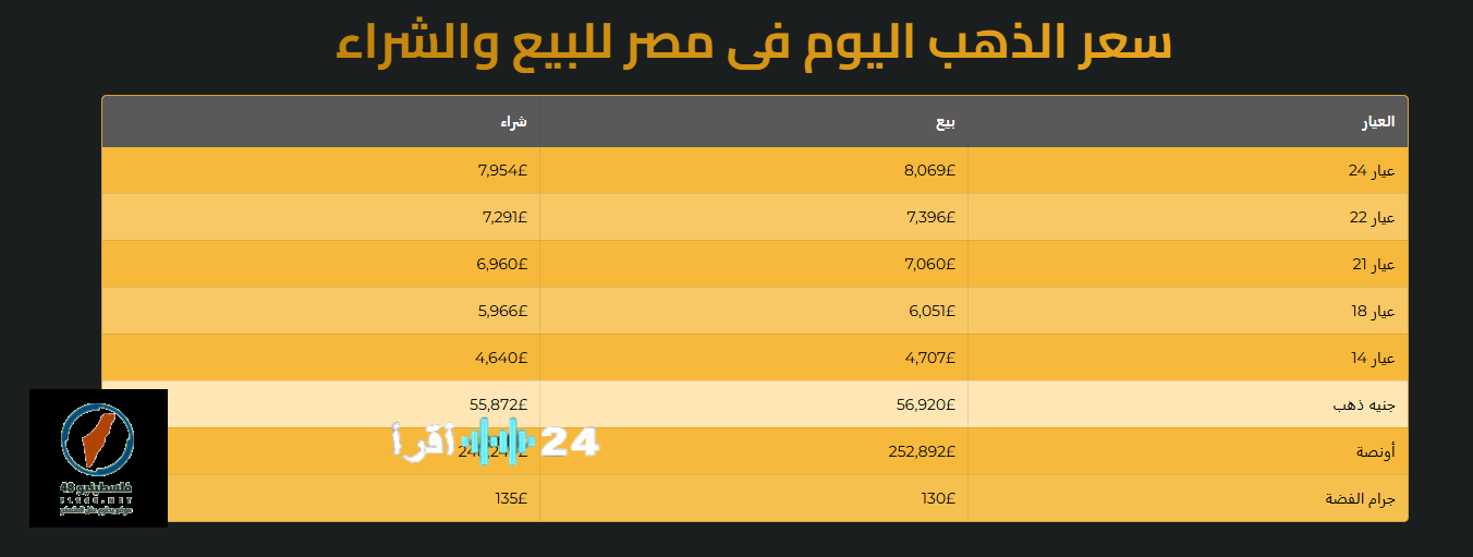 توقعات أسعار الذهب عيار 21 بعد عطلة العيد بما في ذلك الجرامات والسبيكة والجنيهات
