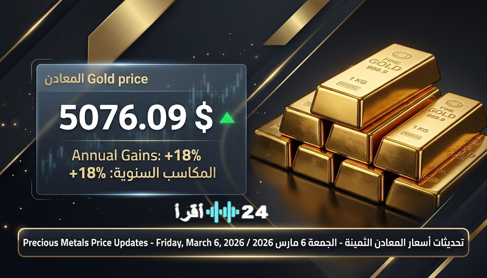 استقرار سعر الذهب عند 5076 دولاراً اليوم الجمعة مع تسجيل مكاسب سنوية تصل إلى 18%