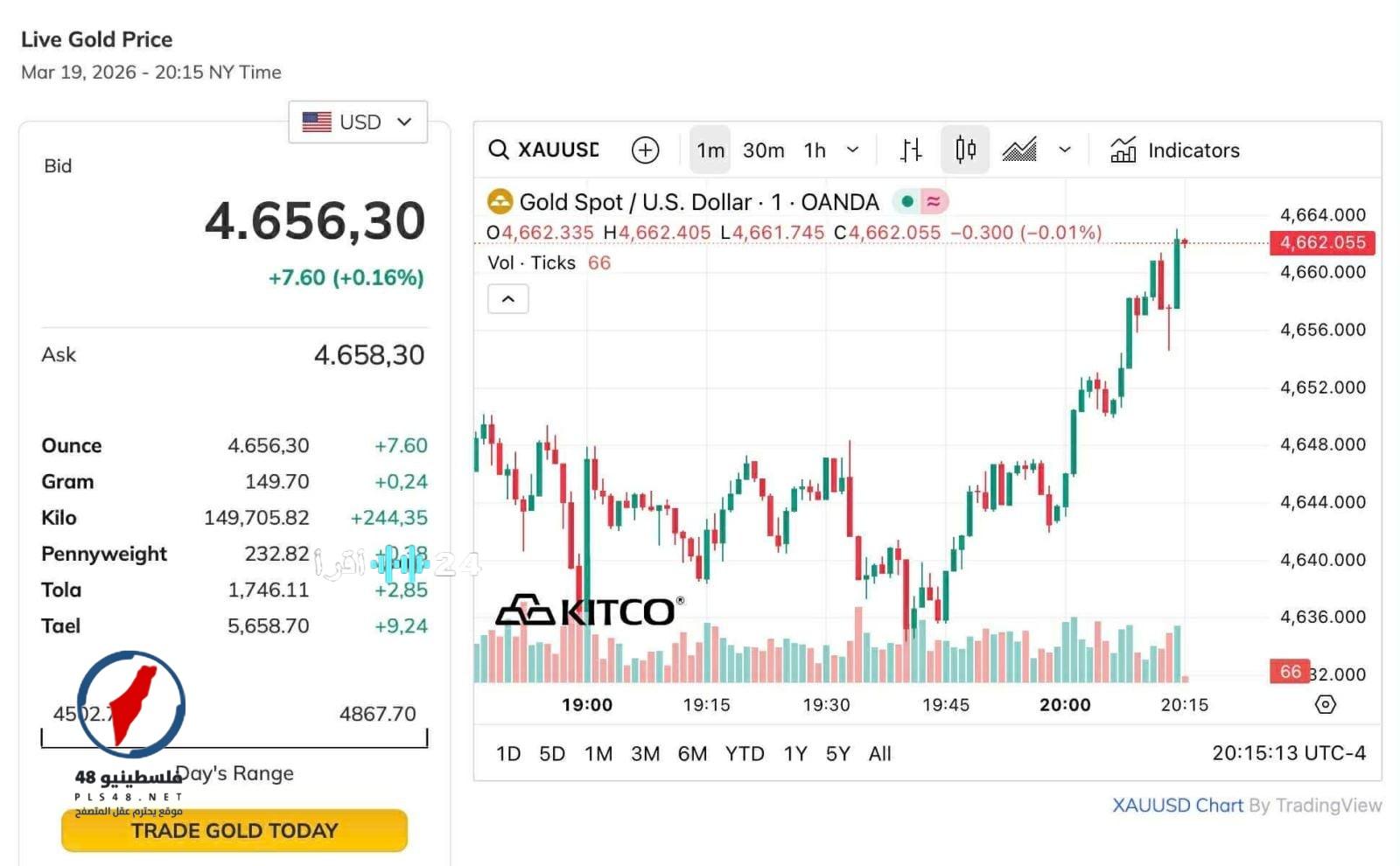 انخفاض ملحوظ في سعر الذهب مع بداية جلسة التداول ليواصل تراجعه وسط تفاعل مشاهير السوق