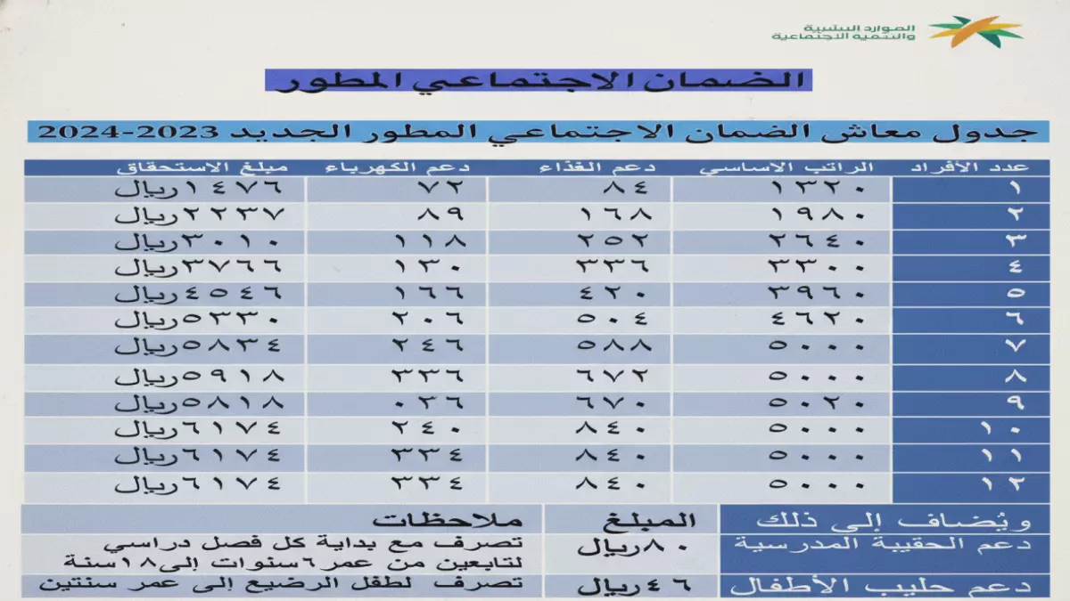 وزارة الموارد البشرية تكشف عن الفئات الأربع الأشد تهميشا وأهمية في المجتمع